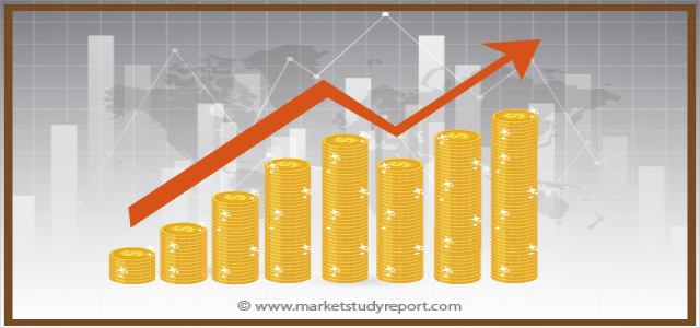 Mobile Commerce(M-Commerce) Market by Trends, Key Players, Driver, Segmentation, Forecast to 2025